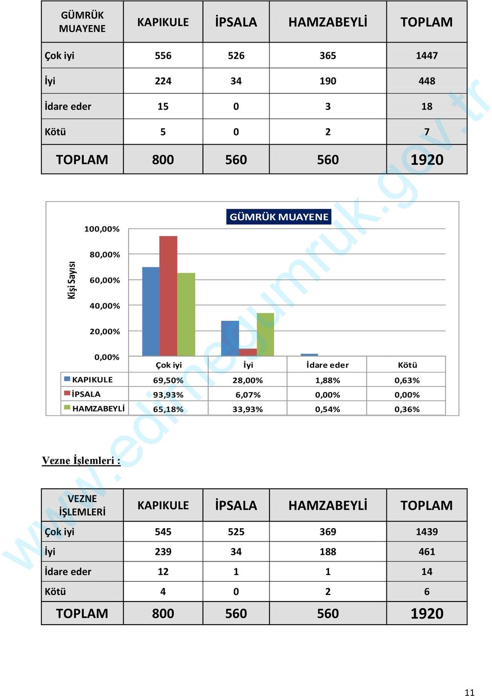 1,88% 0,63% İPSALA 93,93% 6,07% 0,00% 0,00% HAMZABEYLİ 65,18% 33,93% 0,54% 0,36% Vezne ĠĢlemleri : VEZNE