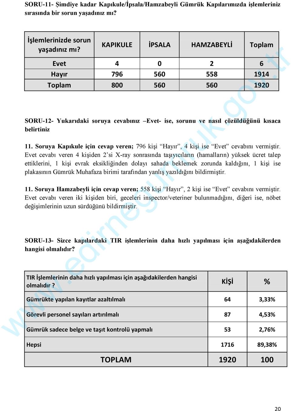 Soruya Kapıkule için cevap veren; 796 kişi Hayır, 4 kişi ise Evet cevabını vermiştir.