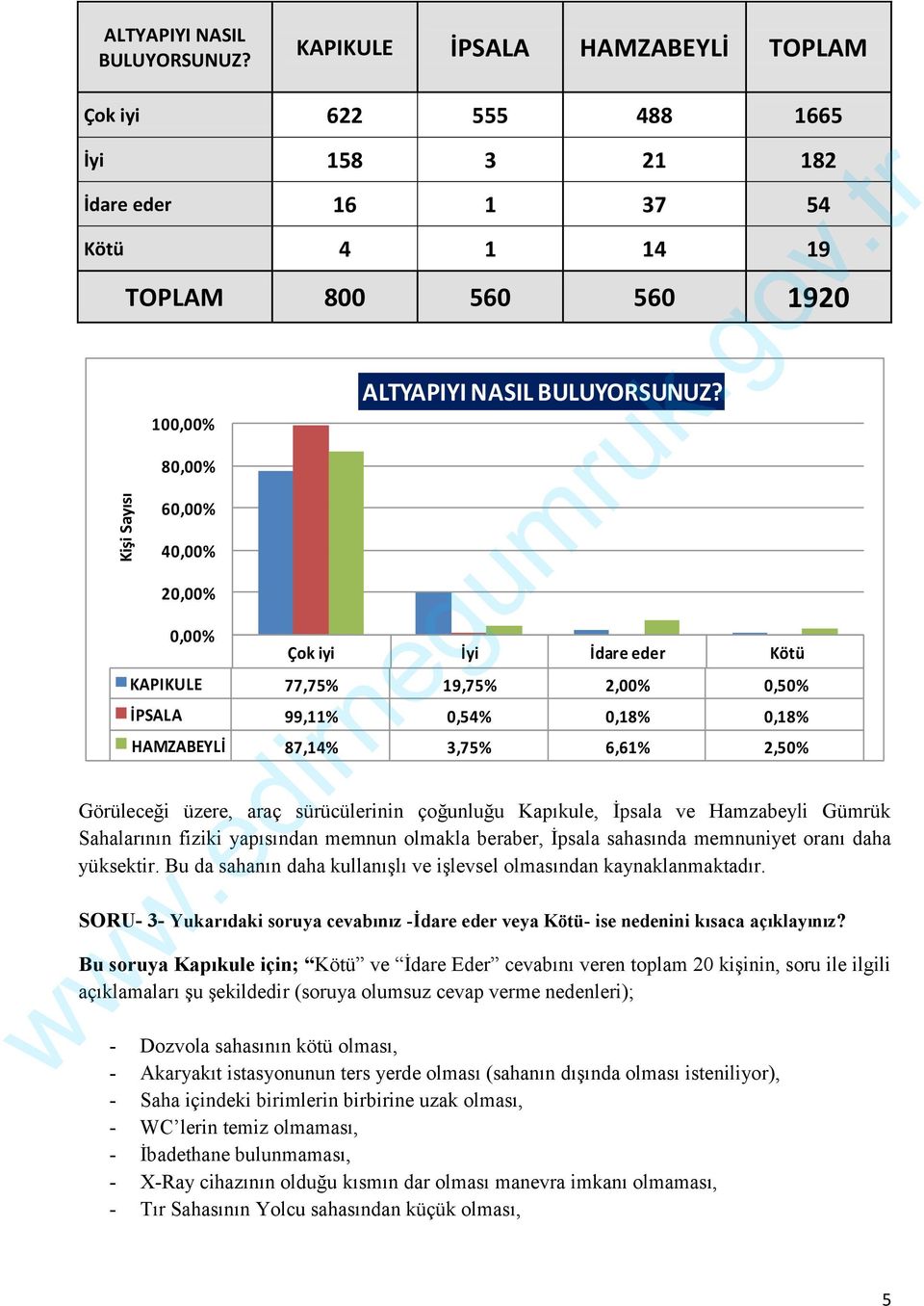 KAPIKULE 77,75% 19,75% 2,00% 0,50% İPSALA 99,11% 0,54% 0,18% 0,18% HAMZABEYLİ 87,14% 3,75% 6,61% 2,50% Görüleceği üzere, araç sürücülerinin çoğunluğu Kapıkule, İpsala ve Hamzabeyli Gümrük Sahalarının