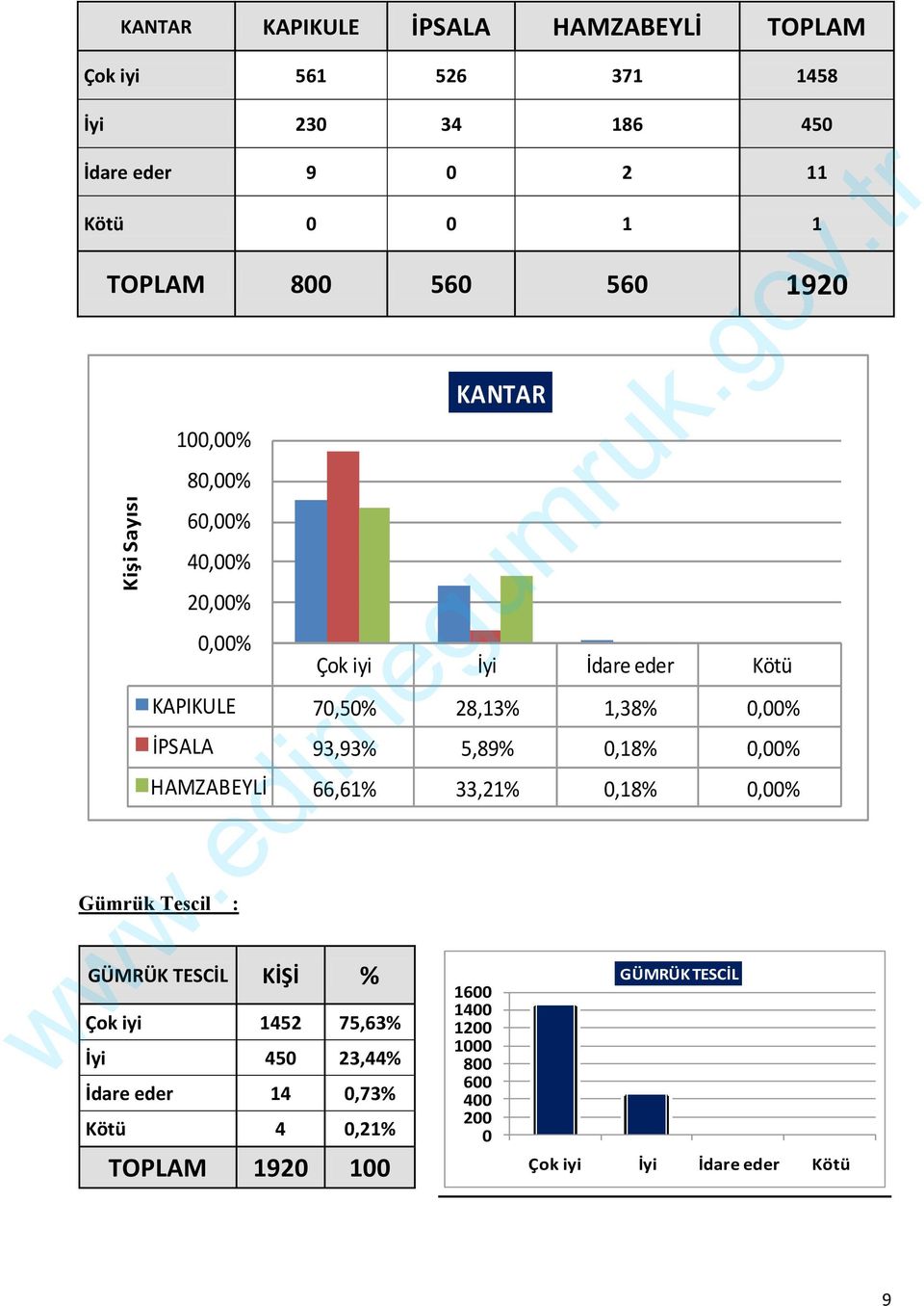 0,18% 0,00% HAMZABEYLİ 66,61% 33,21% 0,18% 0,00% Gümrük Tescil : GÜMRÜK TESCİL KİŞİ % Çok iyi 1452 75,63% İyi 450