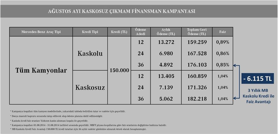 115 TL 3 Yıllık MB Kaskolu Kredi ile Faiz Avantajı * Kampanya koşulları tüm kamyon modellerinde, yukarıdaki tabloda belirtilen tutar ve vadeler için geçerlidir.