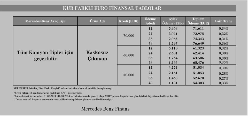 000 (EUR) Toplam (EUR) Faiz Oranı 12 5.968 71.611 0,34% 24 3.041 72.975 0,32% 36 2.065 74.343 0,31% 1.597 76.649 0,36% 12 5.