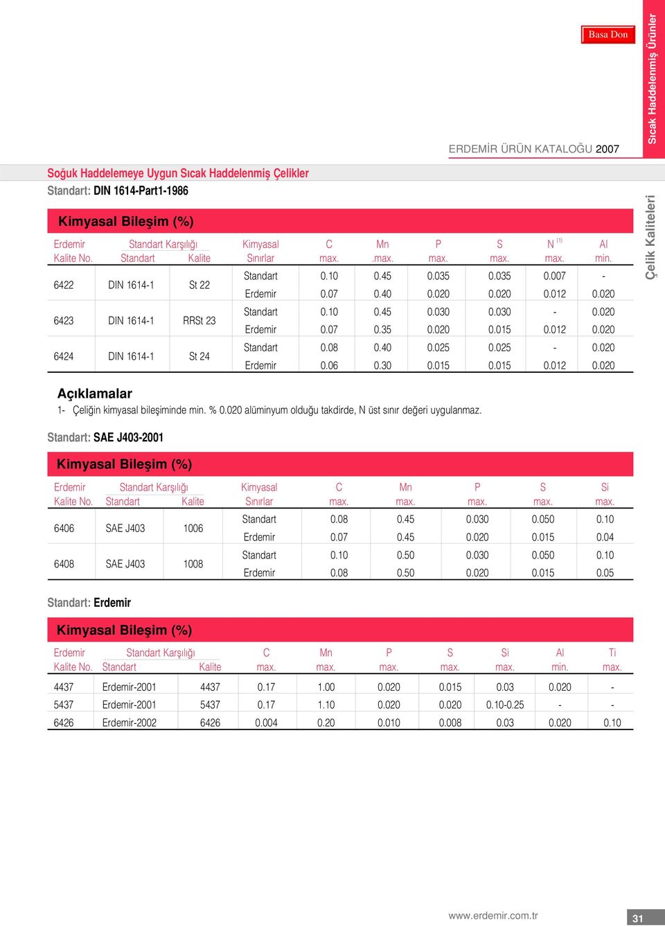 020 Standart 0.10 0.45 0.030 0.030-0.020 Erdemir 0.07 0.35 0.020 0.015 0.012 0.020 Standart 0.08 0.40 0.025 0.025-0.020 Erdemir 0.06 0.30 0.015 0.015 0.012 0.020 S cak Haddelenmifl Ürünler Çelik Kaliteleri 1- Çeli in kimyasal bilefliminde min.