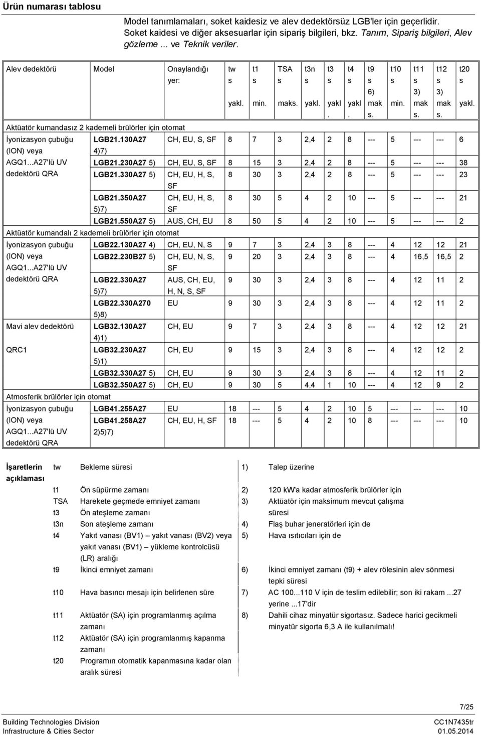 . Aktütör kumndsız 2 kdemeli rülörler için otomt t9 t10 s s t11 t12 t20 s s s 6) 3) 3) mk min. mk s. s. mk ykl. s. İyonizsyon çuuğu GB21.