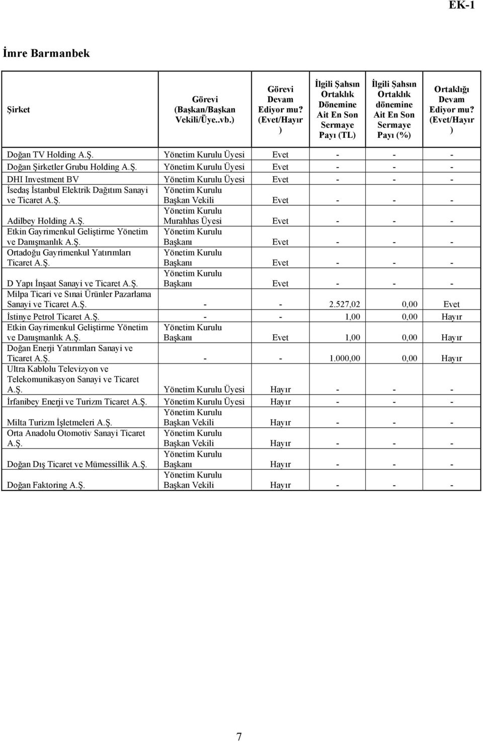 527,02 0,00 Evet İstinye Petrol Ticaret - - 1,00 0,00 Hayır Etkin Gayrimenkul Geliştirme Yönetim ve Danışmanlık Başkanı Evet 1,00 0,00 Hayır Doğan Enerji Yatırımları Sanayi ve Ticaret - - 1.