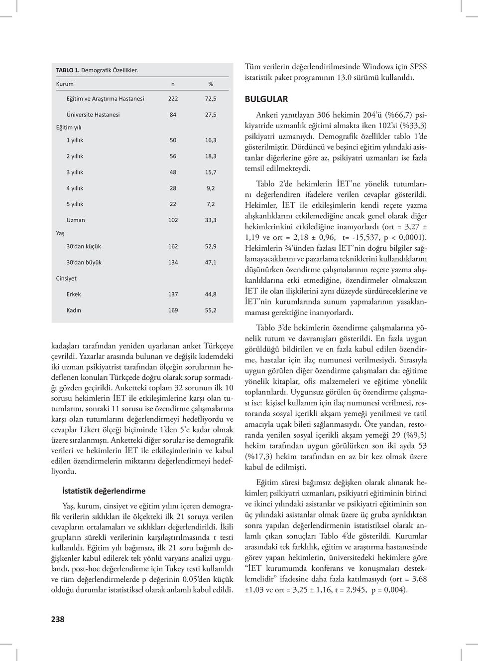 33,3 30 dan küçük 162 52,9 30 dan büyük 134 47,1 Erkek 137 44,8 Kadın 169 55,2 kadaşları tarafından yeniden uyarlanan anket Türkçeye çevrildi.