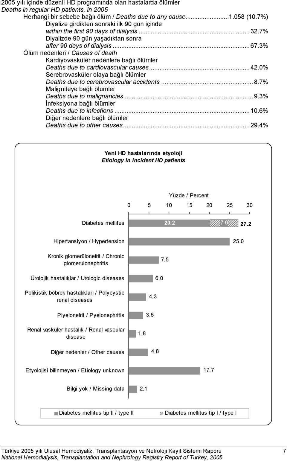 3% Ölüm nedenleri / Causes of death Kardiyovasküler nedenlere bağlı ölümler Deaths due to cardiovascular causes... 42.% Serebrovasküler olaya bağlı ölümler Deaths due to cerebrovascular accidents... 8.