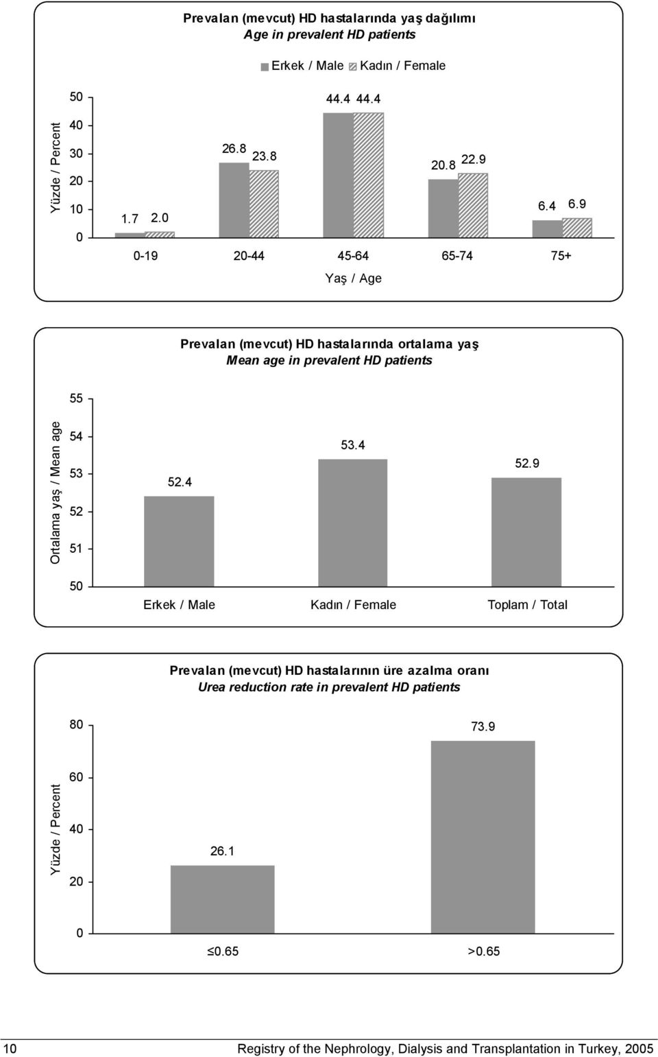 -19 2-44 45-64 65-74 75+ Yaş / Age Prevalan (mevcut) HD hastalarında ortalama yaş Mean age in prevalent HD patients 55 Ortalama yaş / Mean