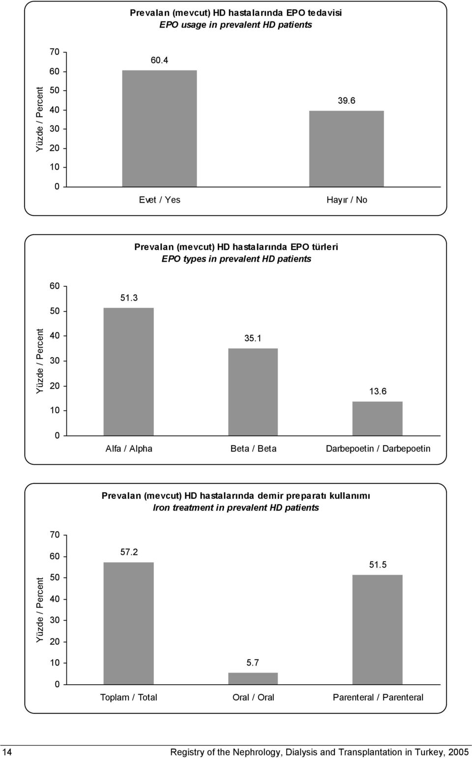 6 1 Alfa / Alpha Beta / Beta Darbepoetin / Darbepoetin Prevalan (mevcut) HD hastalarında demir preparatı kullanımı Iron treatment in