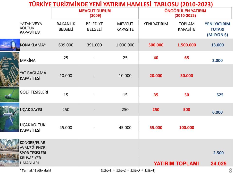 000 MARİNA 25-25 40 65 2.000 YAT BAĞLAMA KAPASİTESİ 10.000-10.000 20.000 30.000 GOLF TESİSLERİ 15-15 35 50 525 UÇAK SAYISI 250-250 250 500 6.