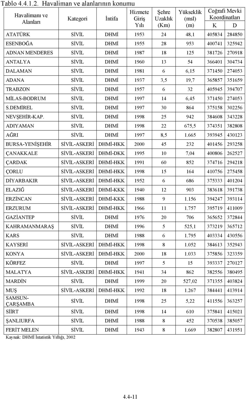 284850 ESENBOĞA SİVİL DHMİ 1955 28 953 400741 325942 ADNAN MENDERES SİVİL DHMİ 1987 18 125 381726 270918 ANTALYA SİVİL DHMİ 1960 13 54 366401 304734 DALAMAN SİVİL DHMİ 1981 6 6,15 371450 274053 ADANA