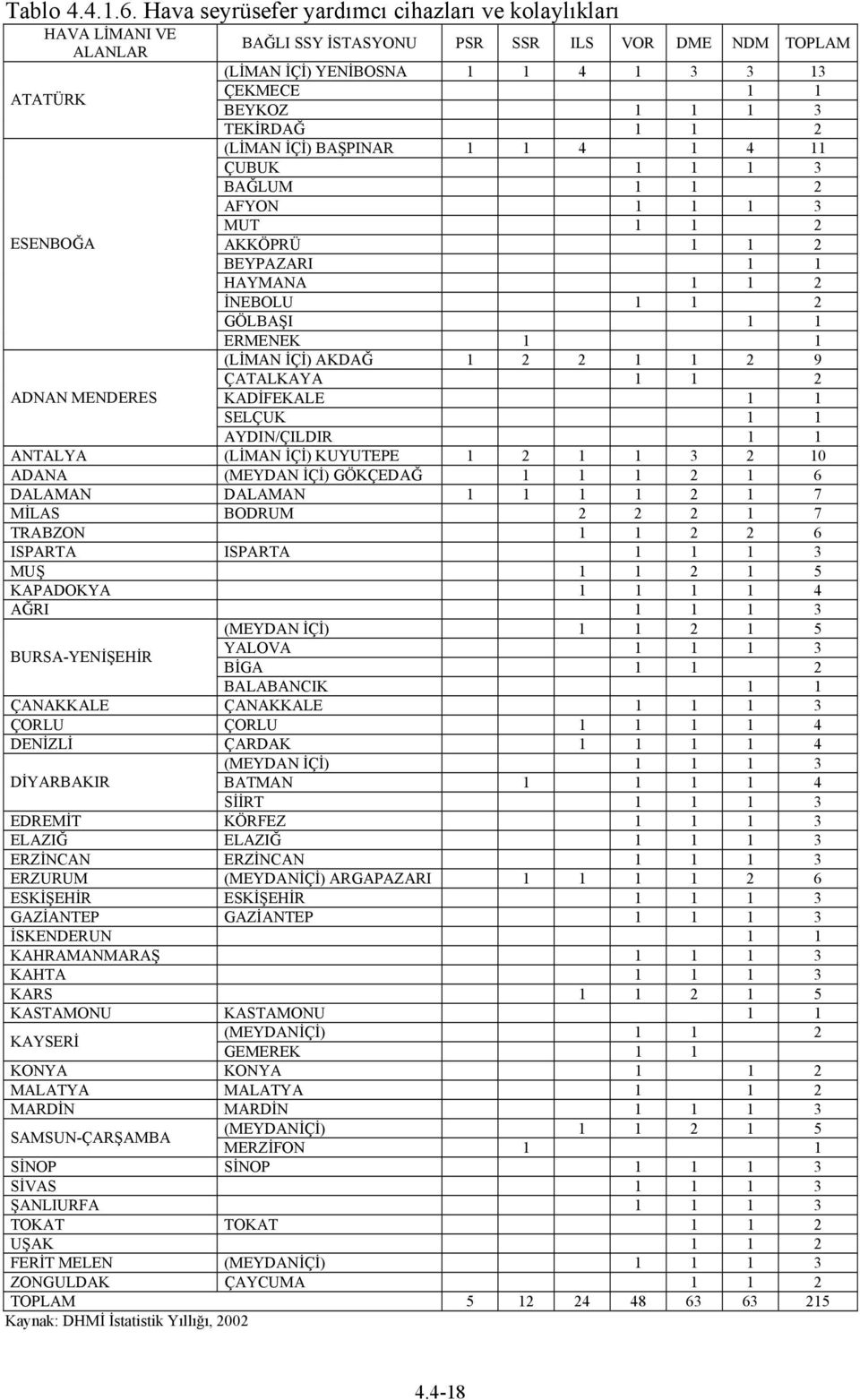 TEKİRDAĞ 1 1 2 (LİMAN İÇİ) BAŞPINAR 1 1 4 1 4 11 ÇUBUK 1 1 1 3 BAĞLUM 1 1 2 AFYON 1 1 1 3 MUT 1 1 2 ESENBOĞA AKKÖPRÜ 1 1 2 BEYPAZARI 1 1 HAYMANA 1 1 2 İNEBOLU 1 1 2 GÖLBAŞI 1 1 ERMENEK 1 1 (LİMAN