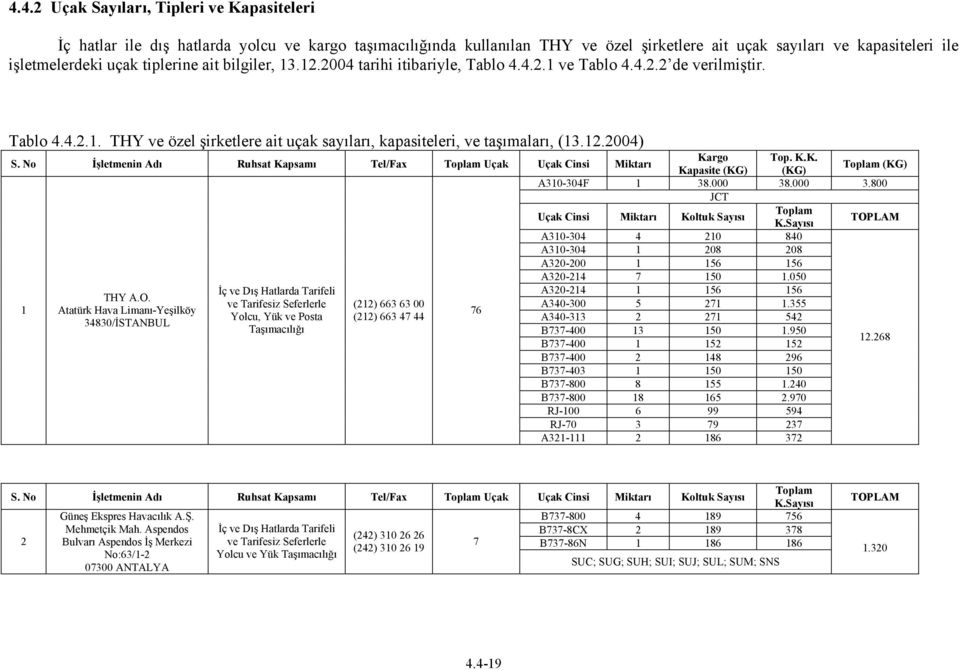 No İşletmenin Adı Ruhsat Kapsamı Tel/Fax Toplam Uçak Uçak Cinsi Miktarı Kargo Top. K.K. Kapasite (KG) (KG) Toplam (KG) A310-304F 1 38.000 38.000 3.800 JCT Uçak Cinsi Miktarı Koltuk Sayısı Toplam K.