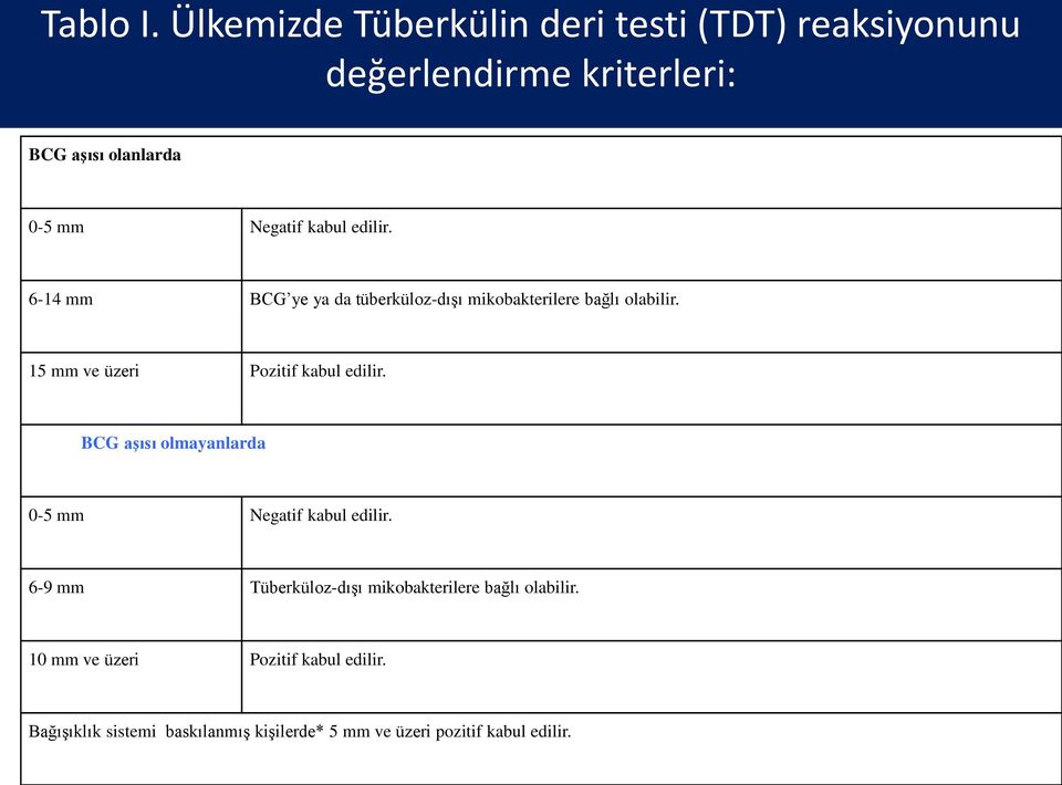 kabul edilir. 6-14 mm BCG ye ya da tüberküloz-dışı mikobakterilere bağlı olabilir.