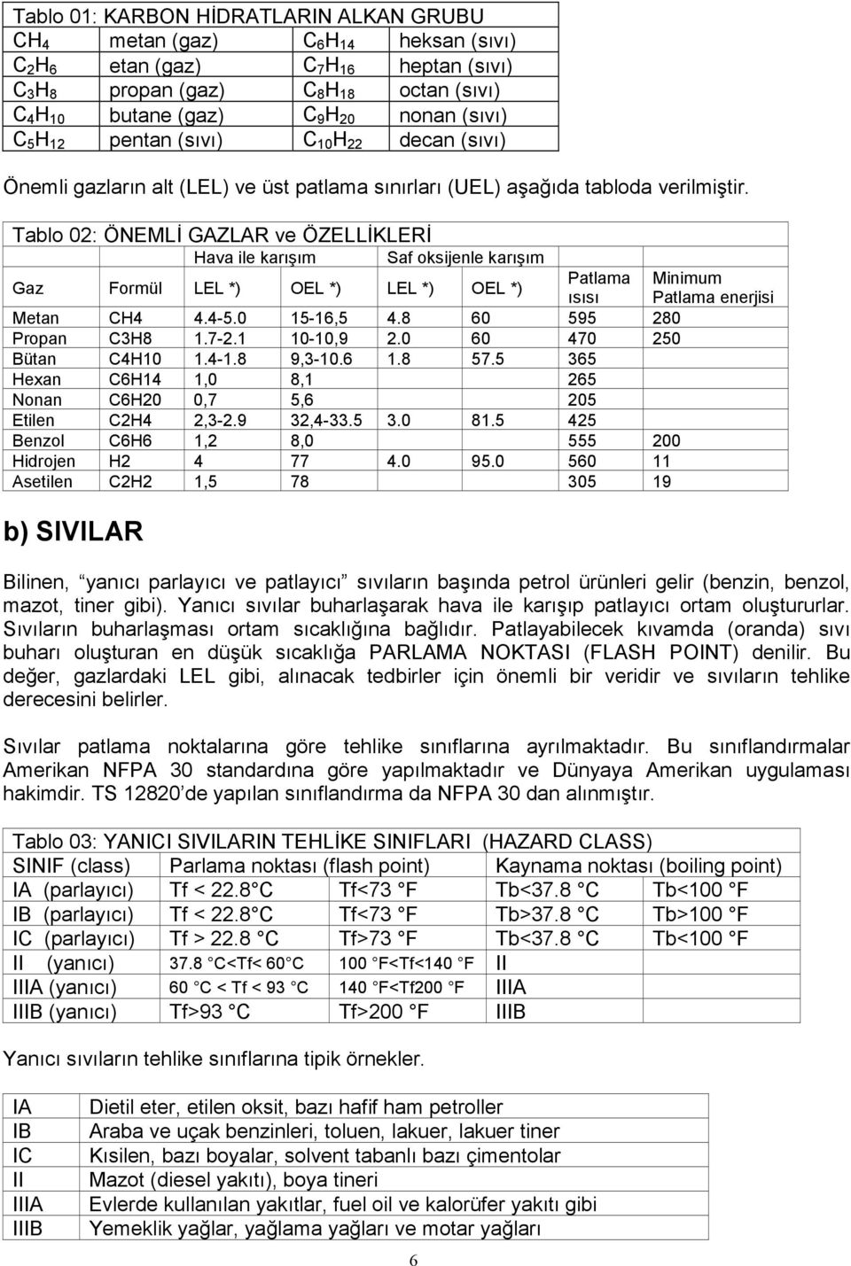 Tablo 02: ÖNEMLİ GAZLAR ve ÖZELLİKLERİ Hava ile karışım Saf oksijenle karışım Patlama Gaz Formül LEL *) OEL *) LEL *) OEL *) ısısı Metan CH4 4.4-5.0 15-16,5 4.8 60 595 280 Propan C3H8 1.7-2.