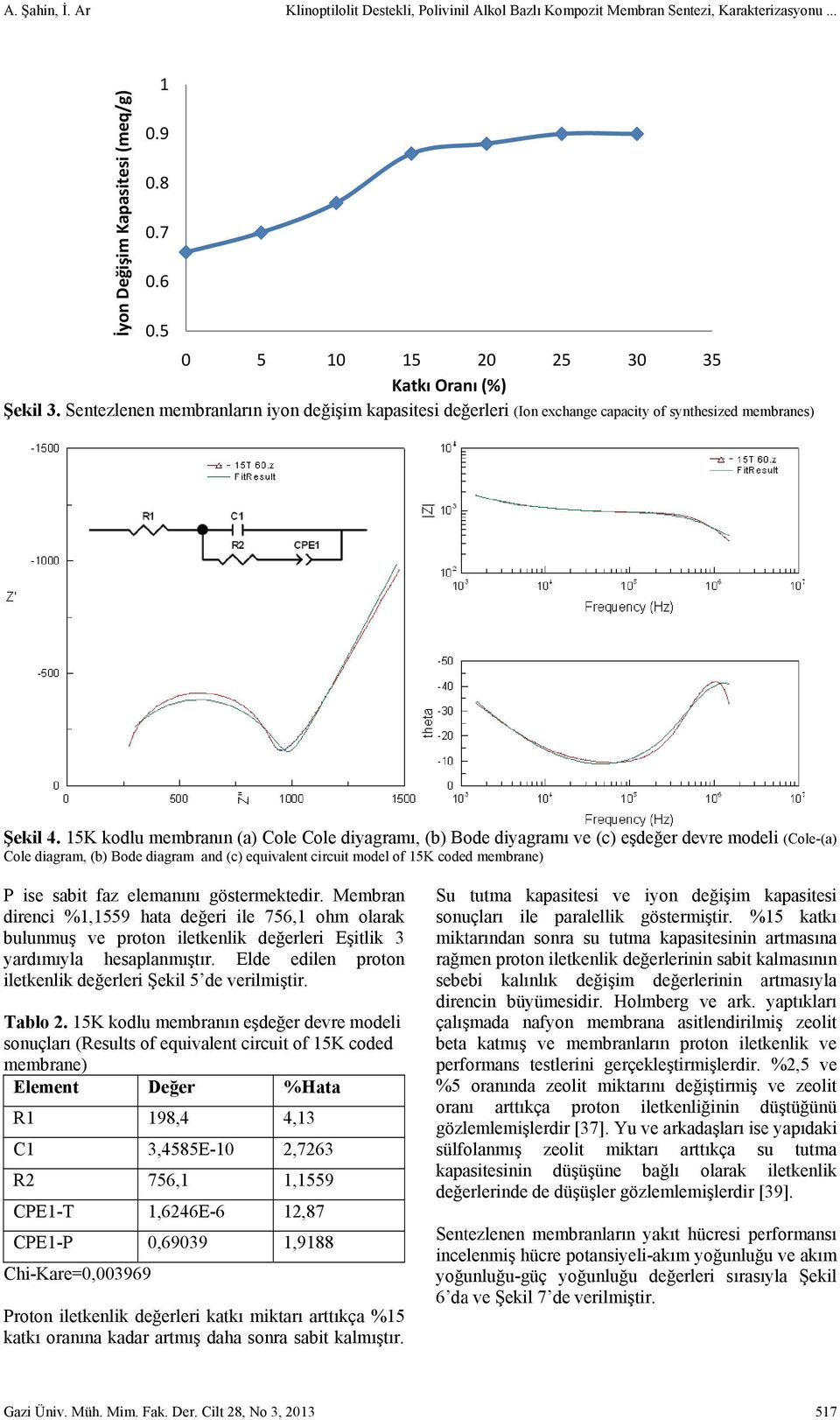 15K kodlu membranın (a) Cole Cole diyagramı, (b) Bode diyagramıı ve (c) eşdeğer devre mode Cole diagram, (b) Bode diagram and (c) equivalent circuit model of 15K coded membrane) eli (Cole-(a) P ise