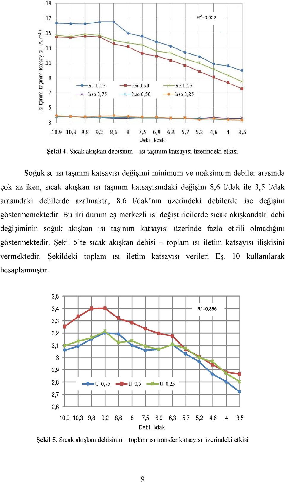 akışkandaki debi değişiminin soğuk akışkan ısı taşınım katsayısı üzerinde fazla etkili olmadığını göstermektedir Şekil 5 te sıcak akışkan debisi toplam ısı iletim katsayısı ilişkisini vermektedir