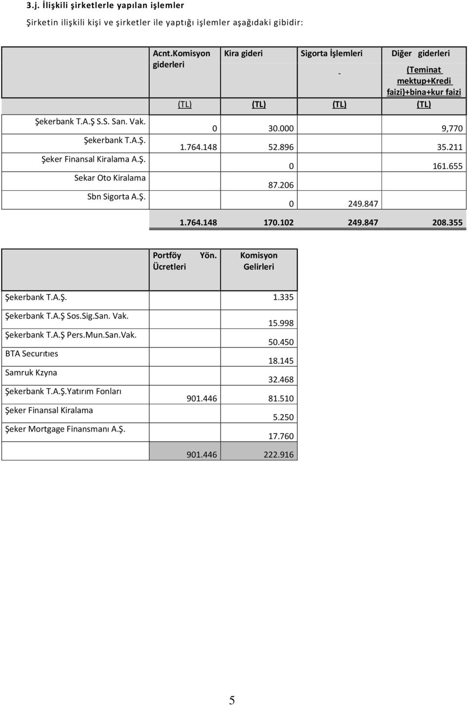 655 0 249.847 1.764.148 170.102 249.847 208.355 Portföy Ücretleri Yön. Komisyon Gelirleri Şekerbank T.A.Ş. 1.335 Şekerbank T.A.Ş Sos.Sig.San. Vak. Şekerbank T.A.Ş Pers.Mun.San.Vak. BTA Securıtıes Samruk Kzyna Şekerbank T.