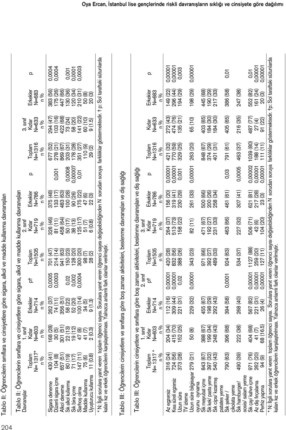 s n f Toplam K zlar Erkekler p Toplam K zlar Erkekler p Toplam K zlar Erkekler p N= 1317* N=603 N=714 N=1505 N=719 N=786 N=1316 N=633 N=683 n % n % n % n % n % n % n % n % n % Sigara deneme 430 (41)