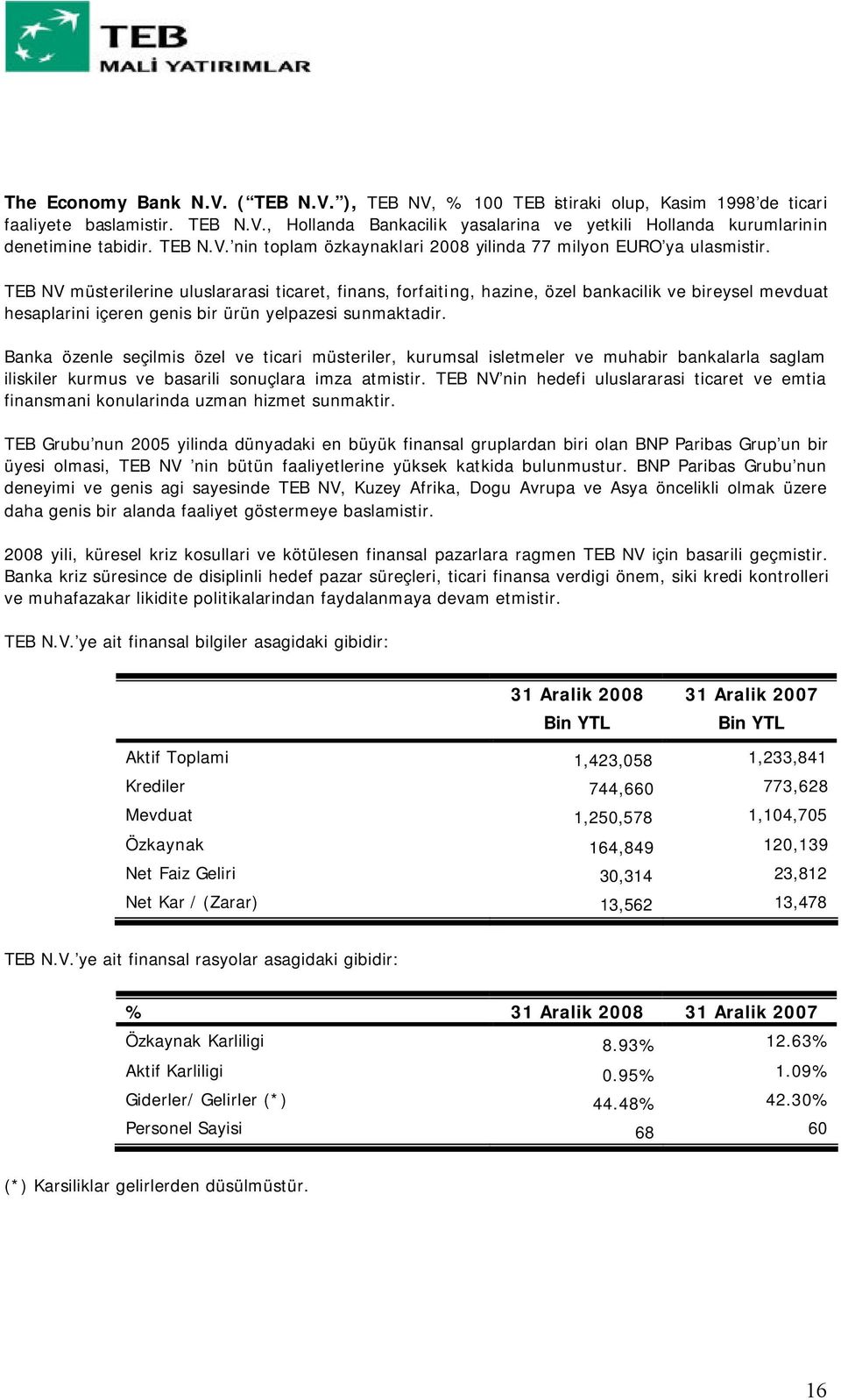 TEB NV müsterilerine uluslararasi ticaret, finans, forfaiting, hazine, özel bankacilik ve bireysel mevduat hesaplarini içeren genis bir ürün yelpazesi sunmaktadir.