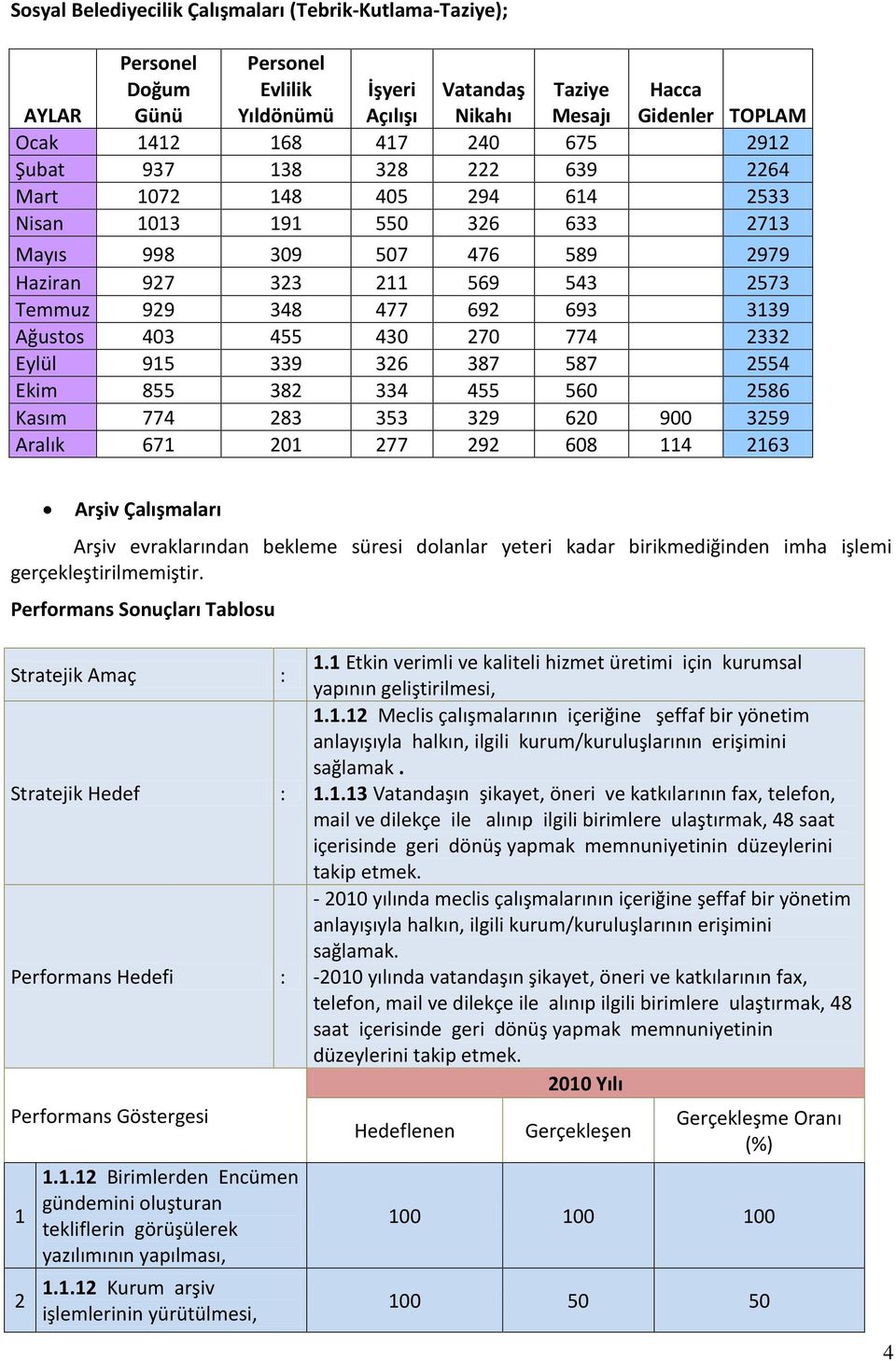 43 27 774 2332 Eylül 915 339 326 387 587 2554 Ekim 855 382 334 455 56 2586 Kasım 774 283 353 329 62 9 3259 Aralık 671 21 277 292 68 114 2163 Arşiv Çalışmaları Arşiv evraklarından bekleme süresi