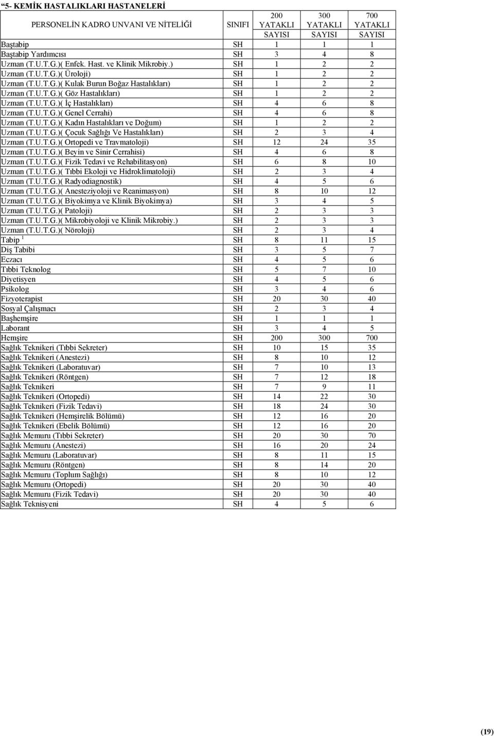 U.T.G.)( Çocuk Sağlığı Ve Hastalıkları) 2 3 4 Uzman (T.U.T.G.)( Ortopedi ve Travmatoloji) 12 24 35 Uzman (T.U.T.G.)( Beyin ve Sinir Cerrahisi) 4 6 8 Uzman (T.U.T.G.)( Fizik Tedavi ve Rehabilitasyon) 6 8 10 Uzman (T.