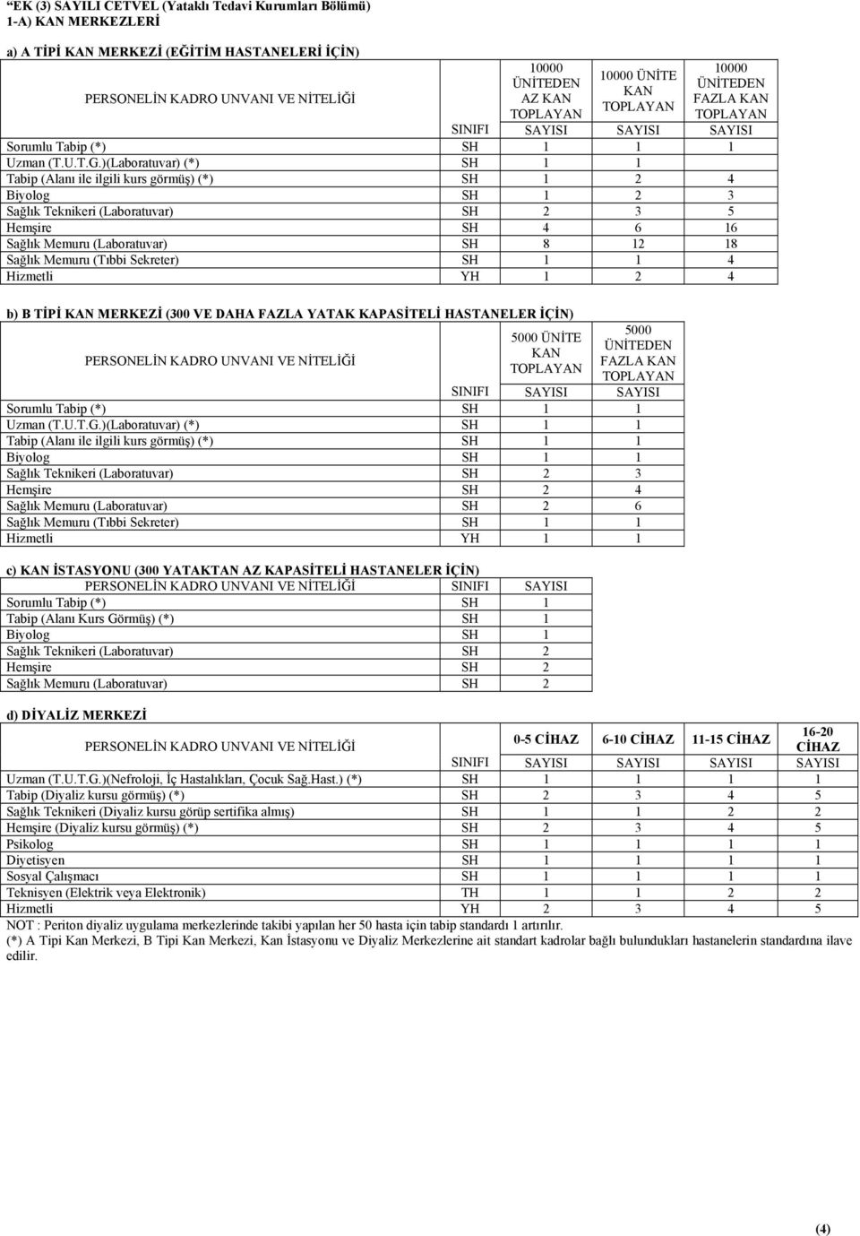 )(Laboratuvar) (*) 1 1 Tabip (Alanı ile ilgili kurs görmüş) (*) 1 2 4 Biyolog 1 2 3 Sağlık Teknikeri (Laboratuvar) 2 3 5 Hemşire 4 6 16 Sağlık Memuru (Laboratuvar) 8 12 18 Sağlık Memuru (Tıbbi