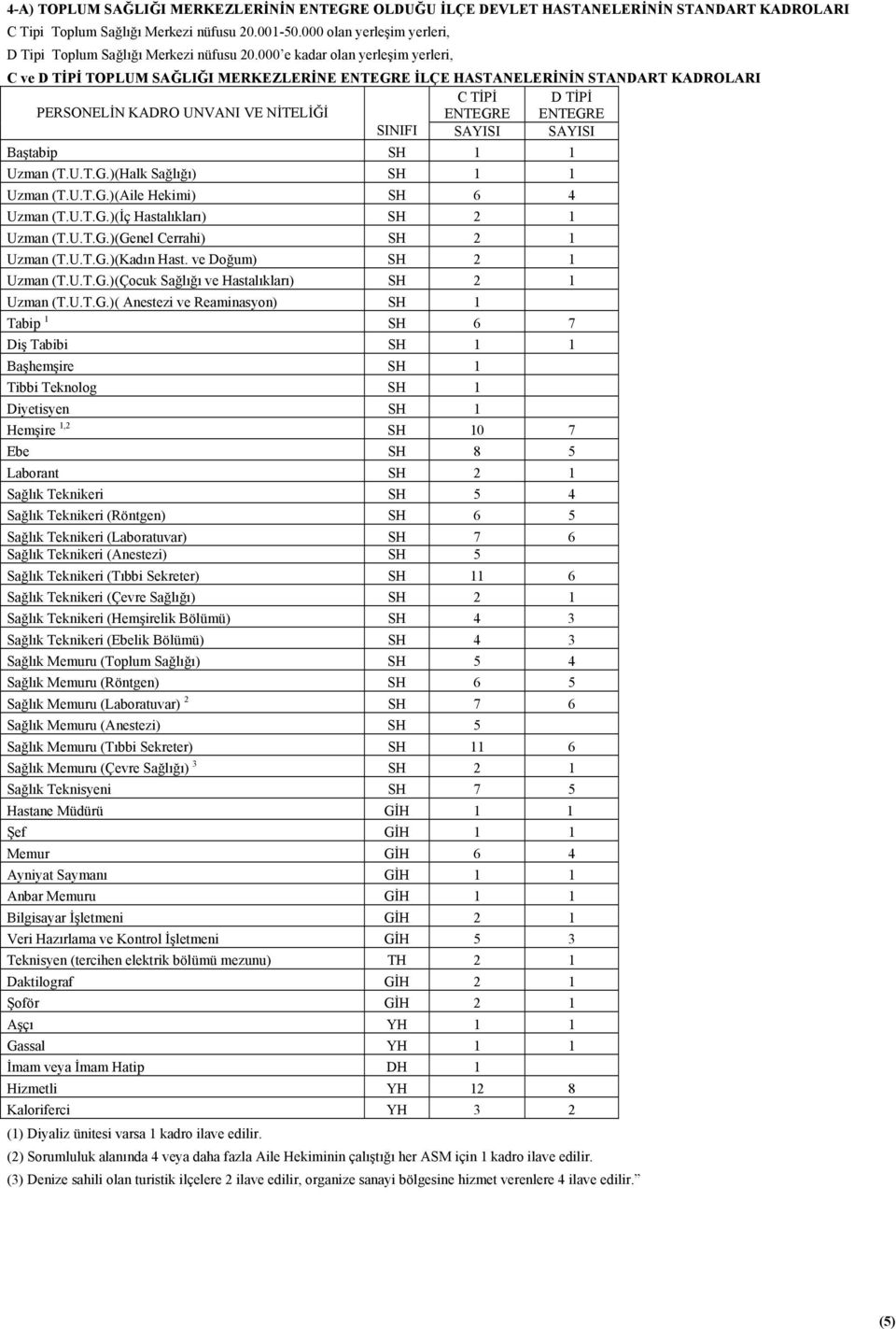 000 e kadar olan yerleşim yerleri, C ve D TİPİ TOPLUM SAĞLIĞI MERKEZLERİNE ENTEGRE İLÇE HASTANELERİNİN STANDART KADROLARI C TİPİ ENTEGRE D TİPİ ENTEGRE SINIFI SAYISI SAYISI Baştabip 1 1 Uzman (T.U.T.G.)(Halk Sağlığı) 1 1 Uzman (T.