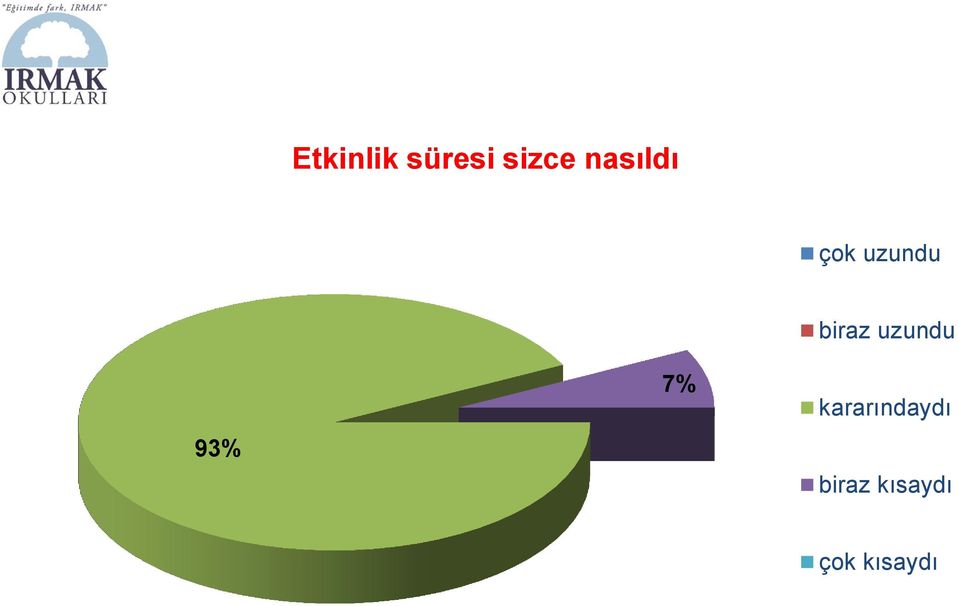 7% biraz uzundu