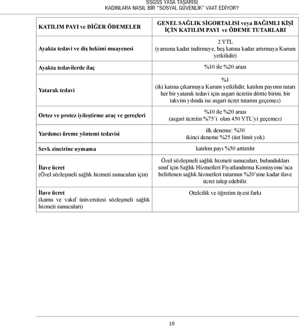 İÇİN KATILIM PAYI ve ÖDEME TUTARLARI 2 YTL (yarısına kadar indirmeye, beş katına kadar artırmaya Kurum yetkilidir) %10 ile %20 arası %1 (iki katına çıkarmaya Kurum yetkilidir, katılım payının tutarı