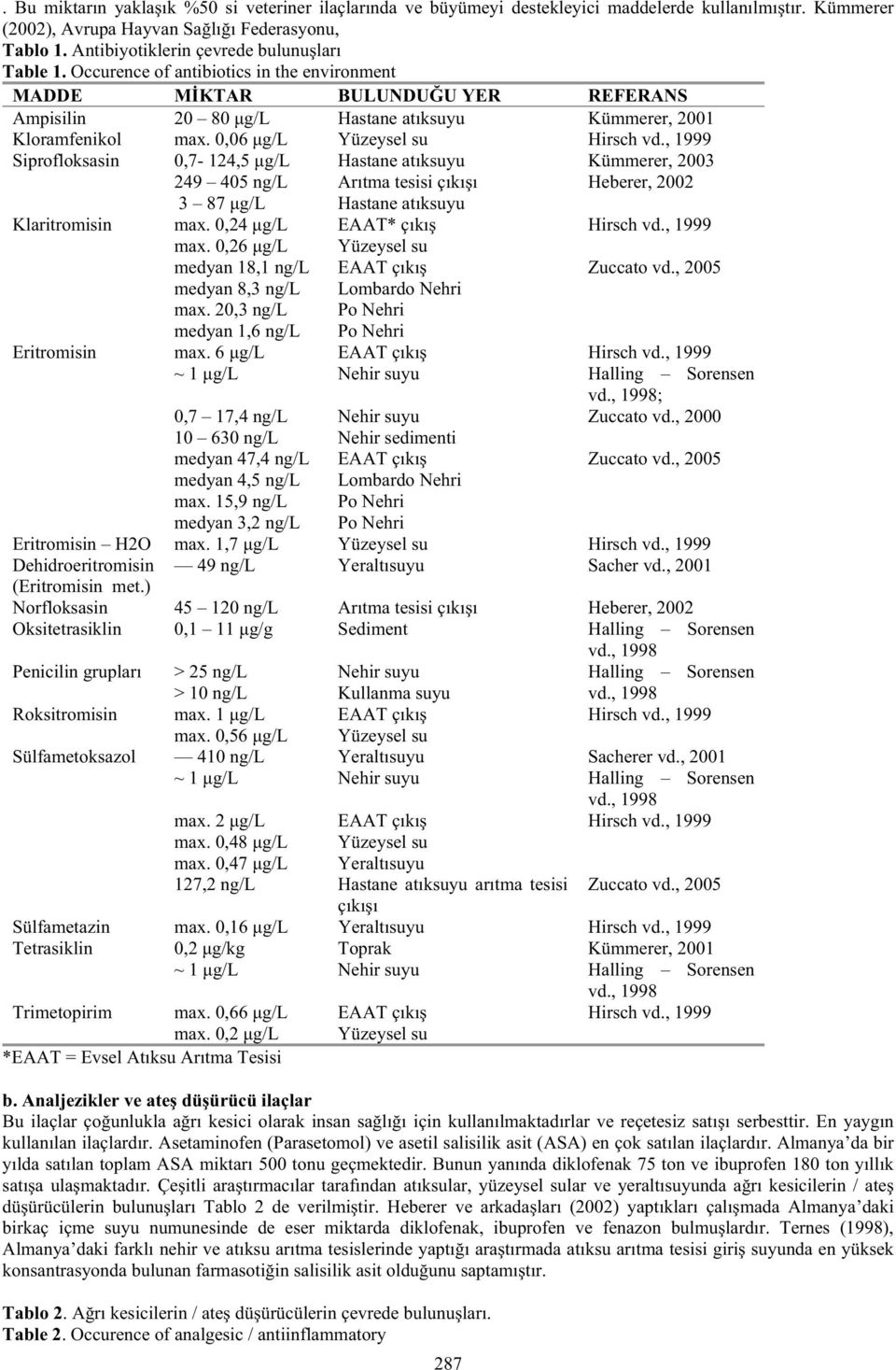 0,06 µg/l Siprofloksasin Klaritromisin Eritromisin 0,7-124,5 µg/l 249 405 ng/l 3 87 µg/l max. 0,24 µg/l max. 0,26 µg/l medyan 18,1 ng/l medyan 8,3 ng/l max. 20,3 ng/l medyan 1,6 ng/l max.