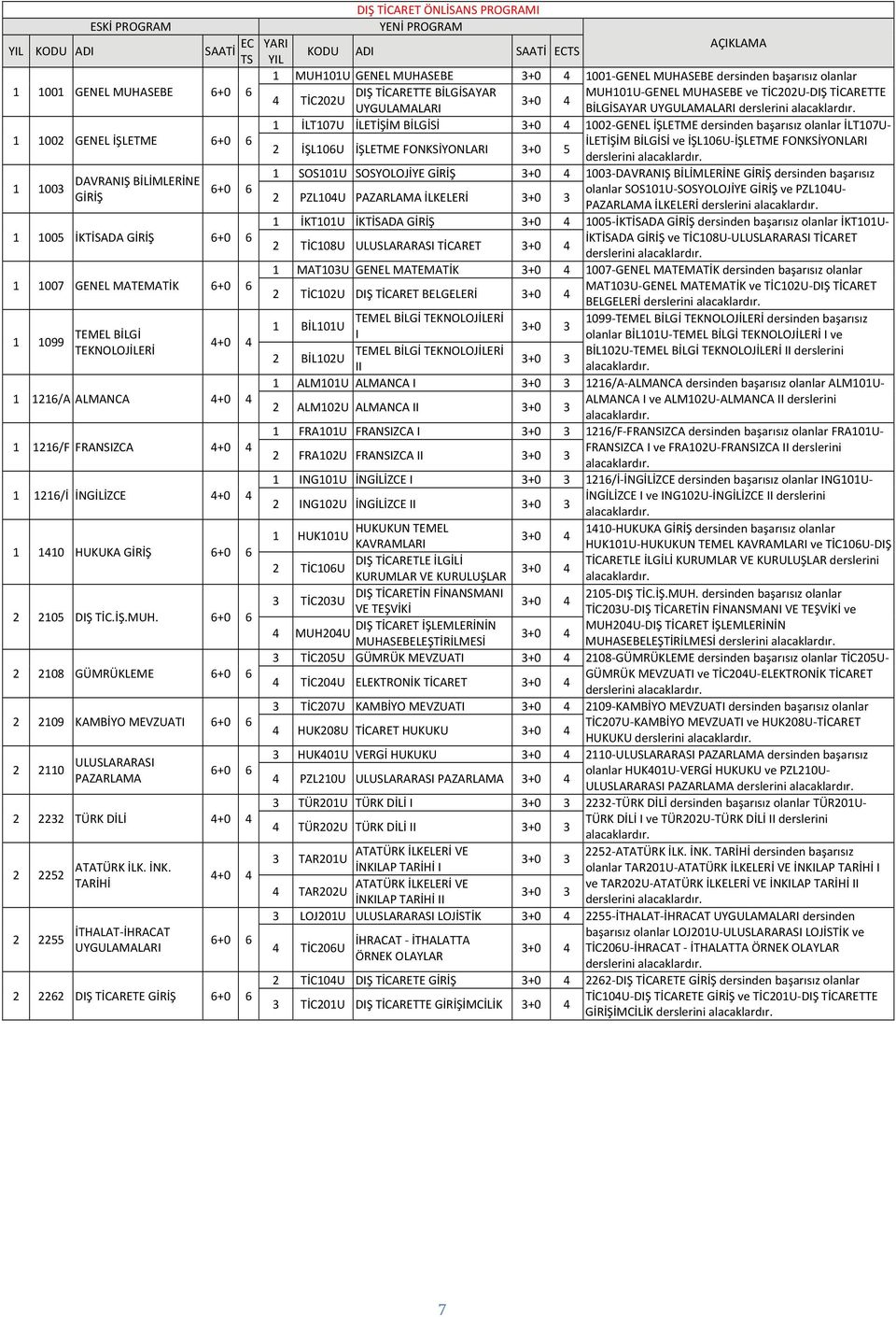 2 2108 GÜMRÜKLEME 2 2109 KAMBİYO MEVZUAT 2 2110 ULUSLARARAS PAZARLAMA 2 222 TÜRK DİLİ 2 2255 İTHALAT İHRACAT UYGULAMALAR 2 2262 DŞ TİCARETE DŞ TİCARET ÖNLİSANS PROGRAM YAR YL 1 MUH101U GENEL MUHASEBE