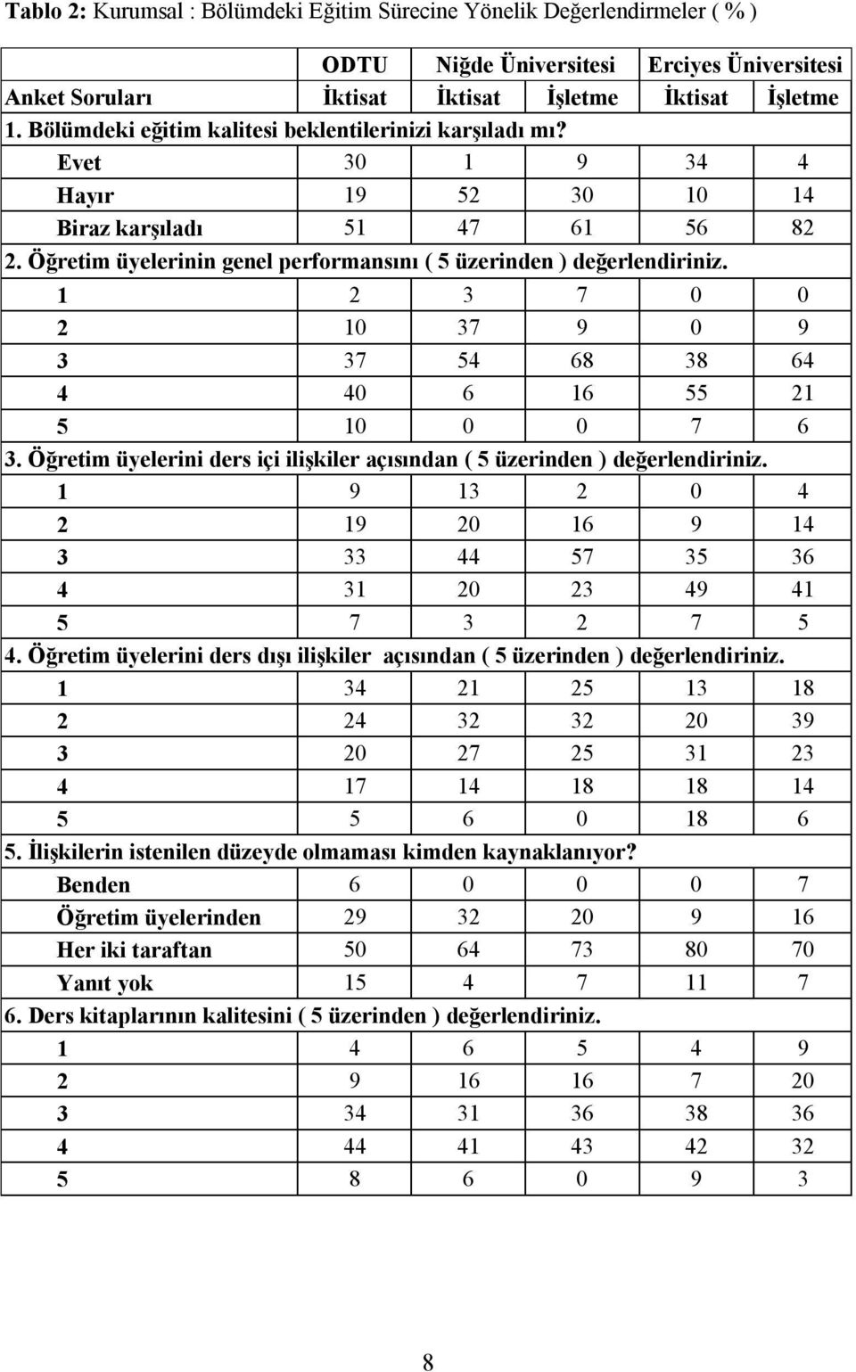 1 2 3 7 0 0 2 10 37 9 0 9 3 37 54 68 38 64 4 40 6 16 55 21 5 10 0 0 7 6 3. Öğretim üyelerini ders içi ilişkiler açısından ( 5 üzerinden ) değerlendiriniz.