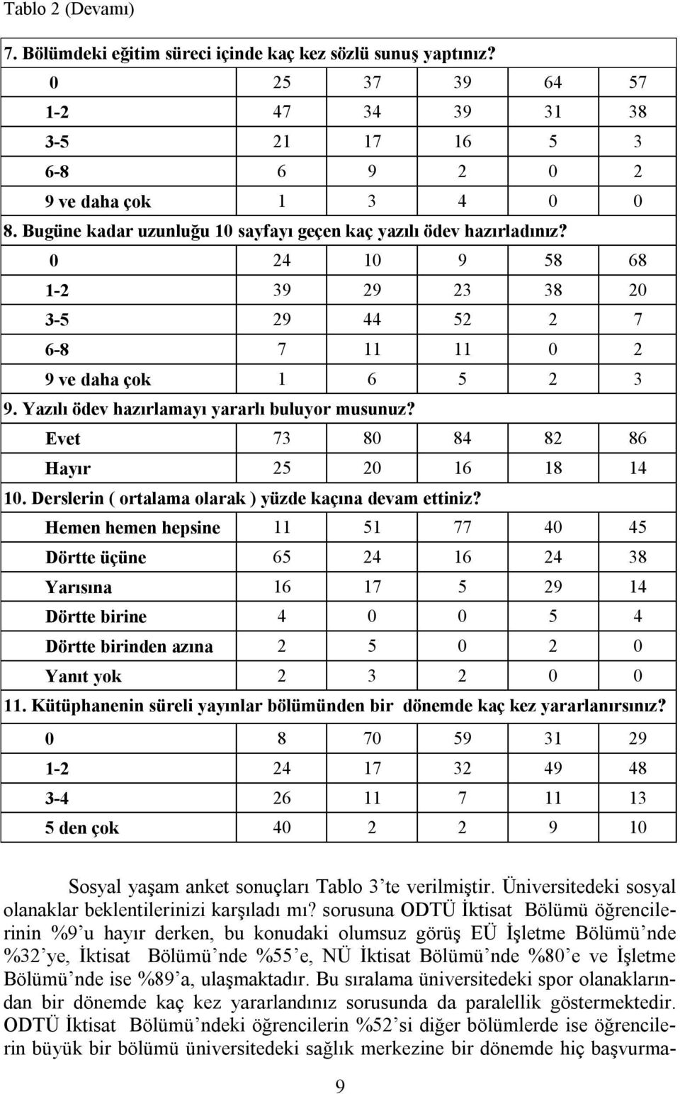 Yazılı ödev hazırlamayı yararlı buluyor musunuz? Evet 73 80 84 82 86 Hayır 25 20 16 18 14 10. Derslerin ( ortalama olarak ) yüzde kaçına devam ettiniz?