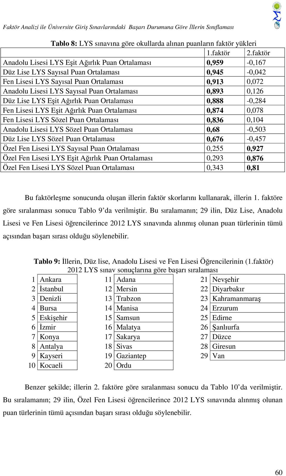 Ortalaması 0,893 0,126 Düz Lise LYS Eşit Ağırlık Puan Ortalaması 0,888-0,284 Fen Lisesi LYS Eşit Ağırlık Puan Ortalaması 0,874 0,078 Fen Lisesi LYS Sözel Puan Ortalaması 0,836 0,104 Anadolu Lisesi