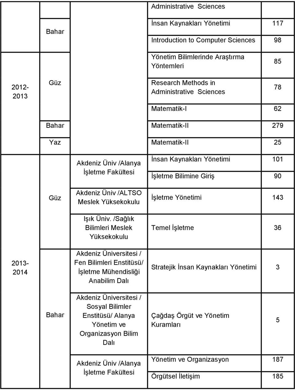 /Sağlık Bilimleri Meslek Yüksekokulu İnsan Kaynakları Yönetimi 101 İşletme Bilimine Giriş 90 İşletme Yönetimi 143 Temel İşletme 36 2013-2014 Akdeniz Üniversitesi / Fen Bilimleri Enstitüsü/ İşletme