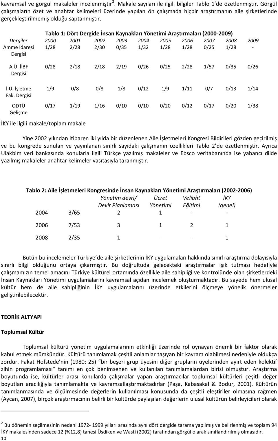 Tablo 1: Dört Dergide İnsan Kaynakları Yönetimi Araştırmaları (2000-2009) Dergiler 2000 2001 2002 2003 2004 2005 2006 2007 2008 2009 Amme İdaresi Dergisi 1/28 2/28 2/30 0/35 1/32 1/28 1/28 0/25 1/28