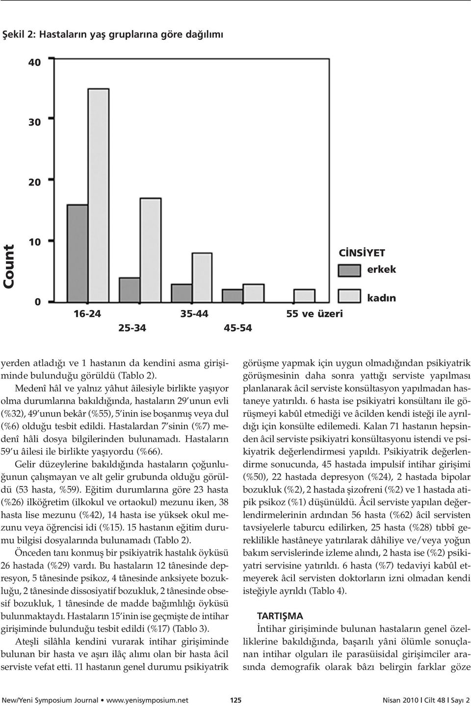 Medenî hâl ve yaln z yâhut âilesiyle birlikte yafl yor olma durumlar na bak ld nda, hastalar n 29 unun evli (%32), 49 unun bekâr (%55), 5 inin ise boflanm fl veya dul (%6) oldu u tesbit edildi.