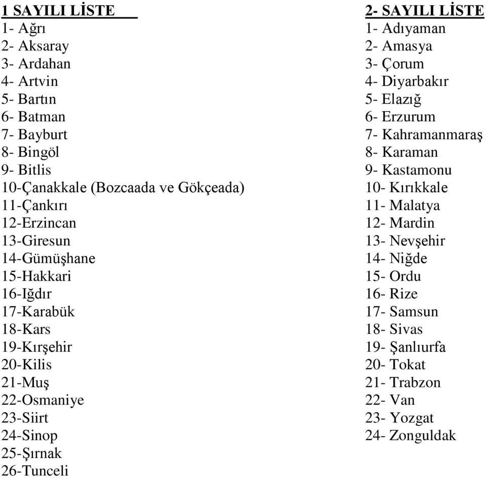 Malatya 12-Erzincan 12- Mardin 13-Giresun 13- Nevşehir 14-Gümüşhane 14- Niğde 15-Hakkari 15- Ordu 16-Iğdır 16- Rize 17-Karabük 17- Samsun 18-Kars 18-