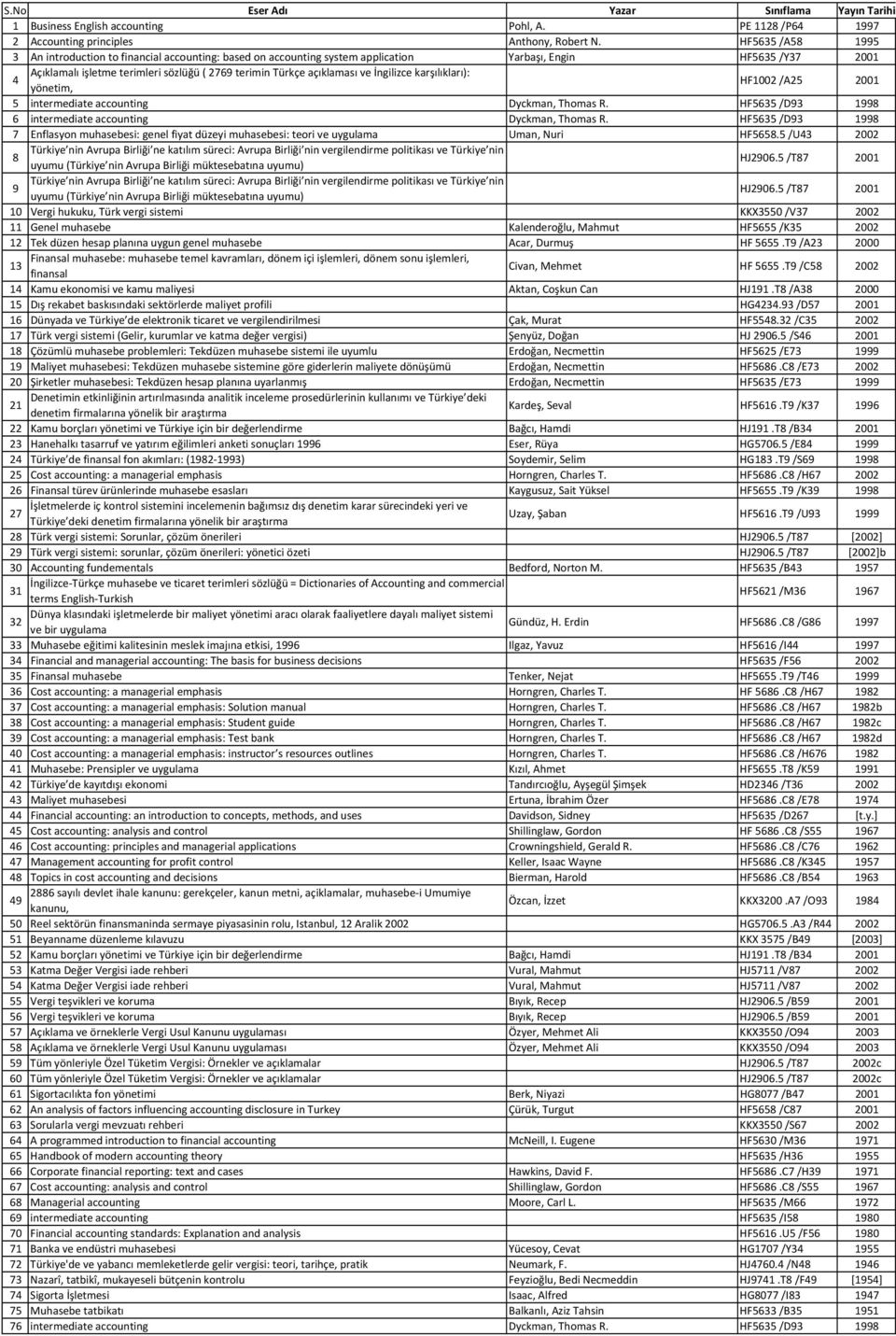 açıklaması ve İngilizce karşılıkları): 4 yönetim, HF1002 /A25 2001 5 intermediate accounting Dyckman, Thomas R. HF5635 /D93 1998 6 intermediate accounting Dyckman, Thomas R.