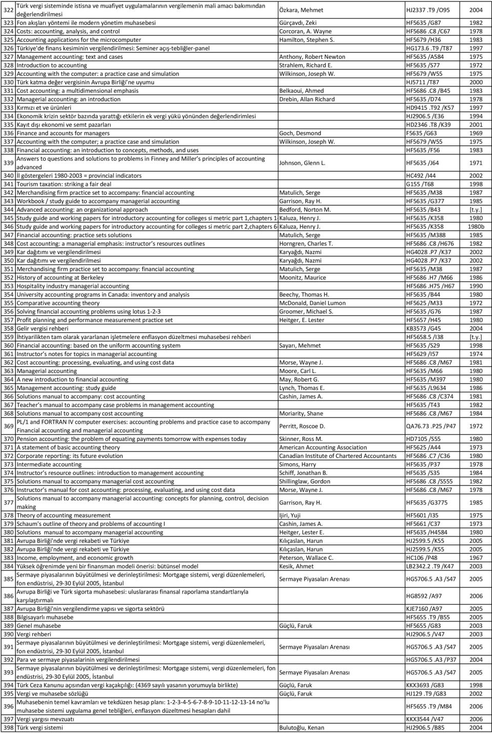 C8/C67 1978 325 Accounting applications for the microcomputer Hamilton, Stephen S. HF5679 /H36 1983 326 Türkiye'de finans kesiminin vergilendirilmesi: Seminer açış-tebliğler-panel HG173.6.T9/T87 1997 327 Management accounting: text and cases Anthony, Robert Newton HF5635 /A584 1975 328 Introduction to accounting Strahlem, Richard E.