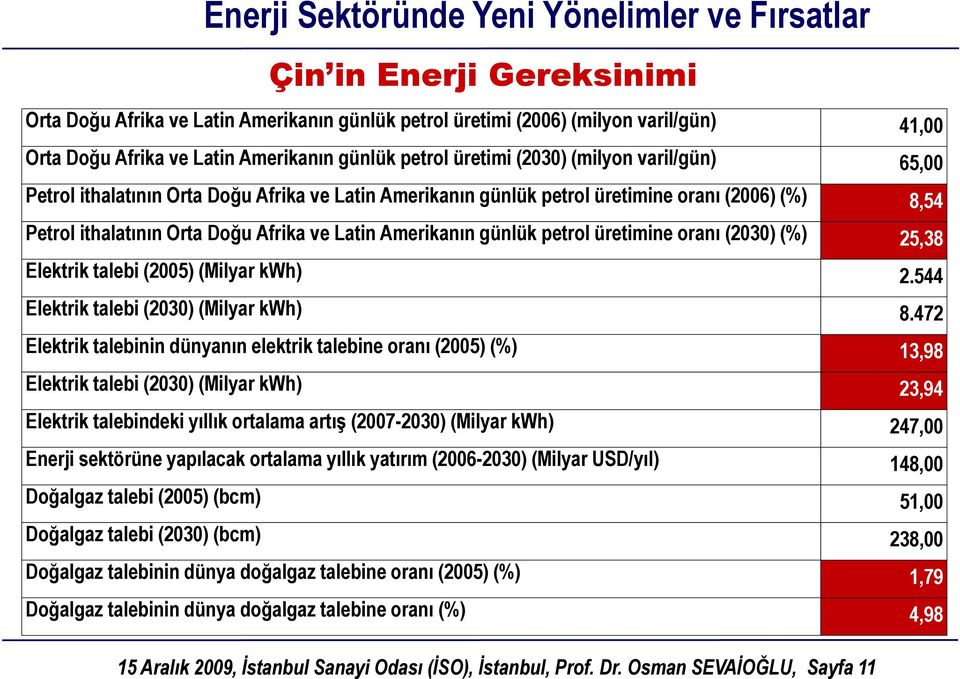 oranı (2030) (%) 25,38 Elektrik talebi (2005) (Milyar kwh) 2.544 Elektrik talebi (2030) (Milyar kwh) 8.