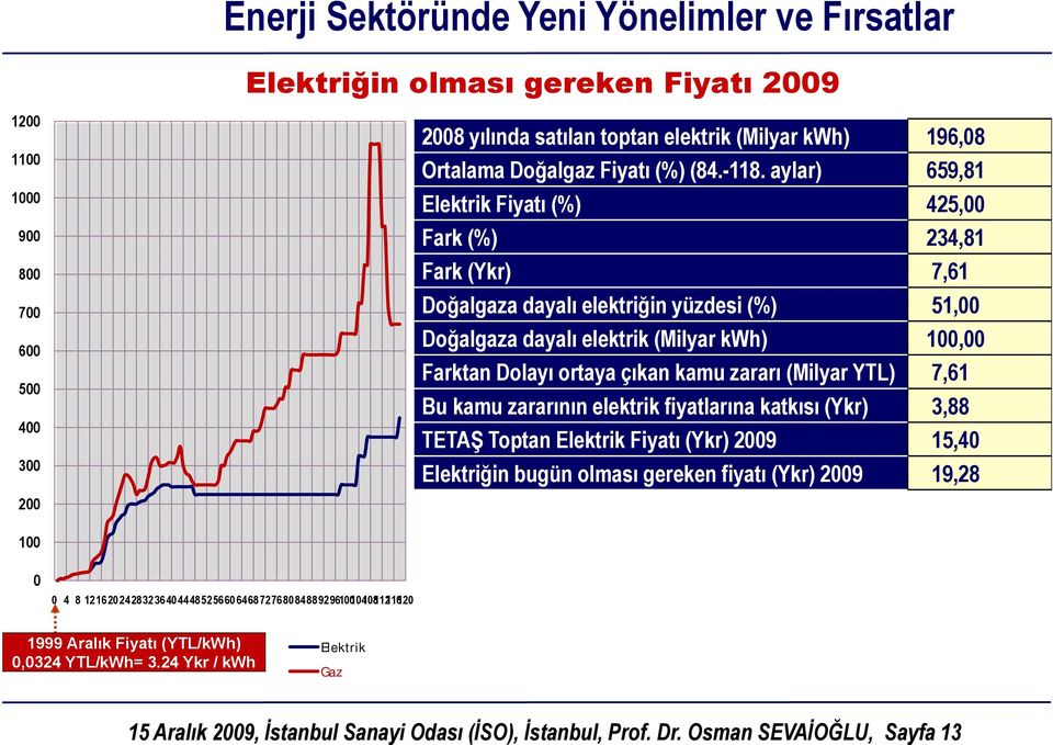 zararı (Milyar YTL) 7,61 Bu kamu zararının elektrik fiyatlarına katkısı (Ykr) 3,88 TETAŞ Toptan Elektrik Fiyatı (Ykr) 2009 15,40 Elektriğin bugün olması gereken fiyatı (Ykr) 2009 19,28 100 0 0 4 8