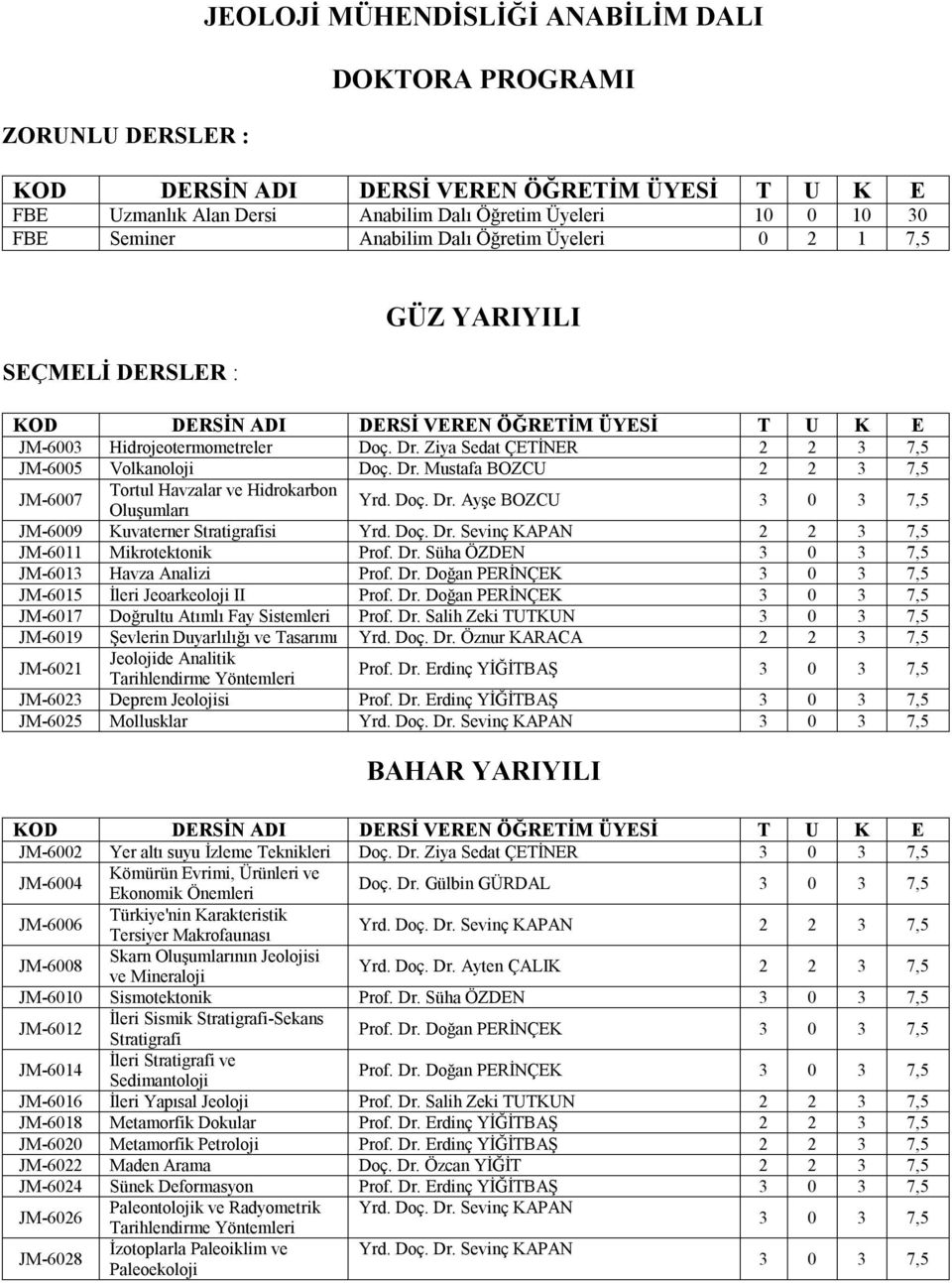 Ziya Sedat ÇETİNER 2 2 3 7,5 JM-6005 Volkanoloji Doç. Dr. Mustafa BOZCU 2 2 3 7,5 JM-6007 Tortul Havzalar ve Hidrokarbon Oluşumları Yrd. Doç. Dr. Ayşe BOZCU 3 0 3 7,5 JM-6009 Kuvaterner Stratigrafisi Yrd.