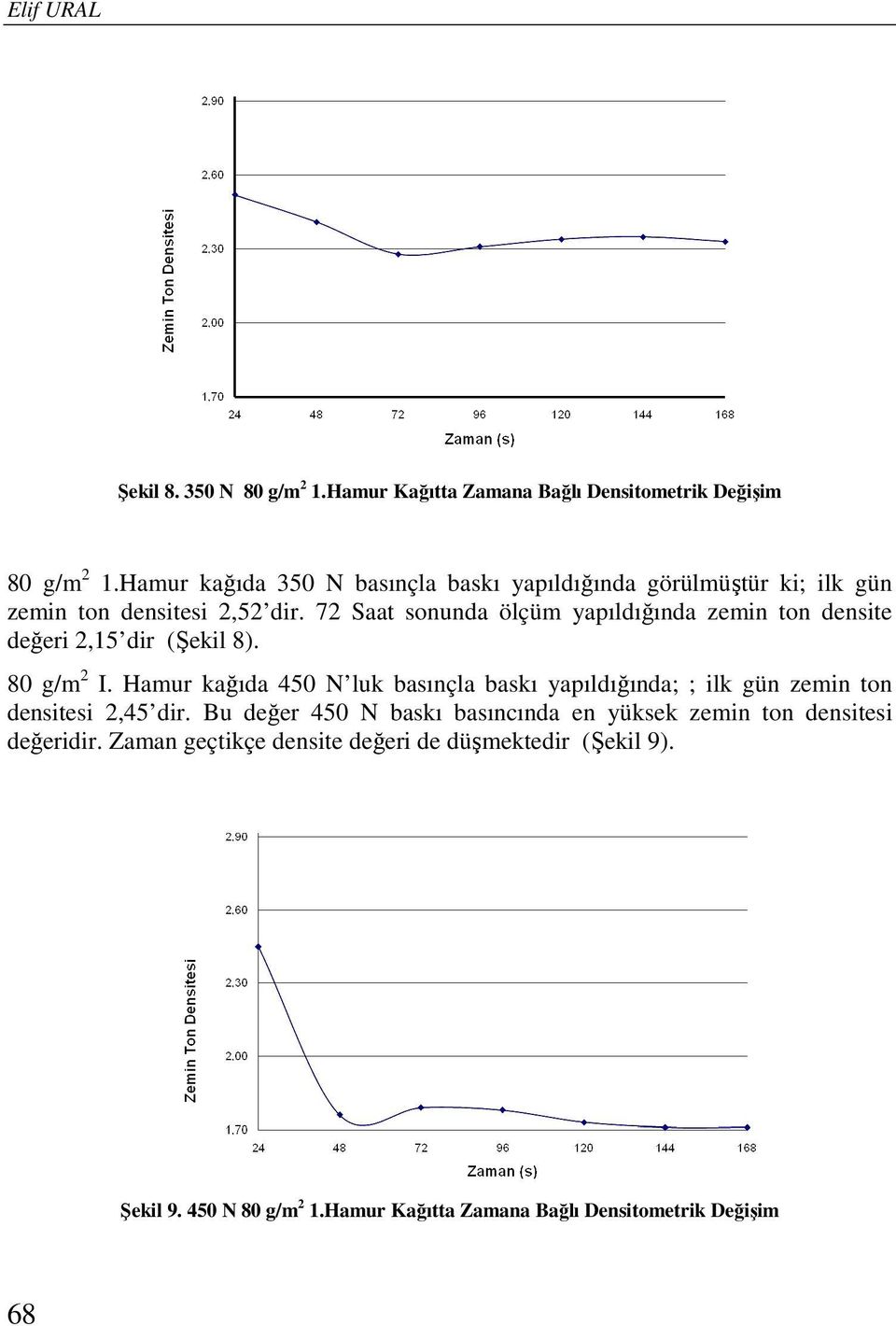 72 Saat sonunda ölçüm yapıldığında zemin ton densite değeri 2,15 dir (Şekil 8). 80 g/m 2 I.