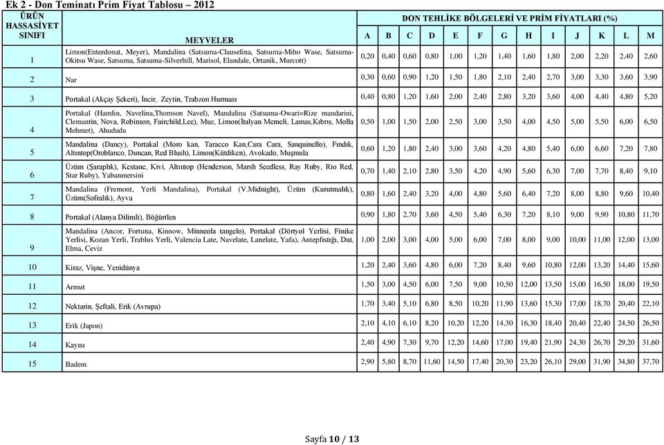 0,30 0,60 0,90 1,20 1,50 1,80 2,10 2,40 2,70 3,00 3,30 3,60 3,90 3 Portakal (Akçay Şekeri), İncir, Zeytin, Trabzon Hurması 0,40 0,80 1,20 1,60 2,00 2,40 2,80 3,20 3,60 4,00 4,40 4,80 5,20 4 5 6 7