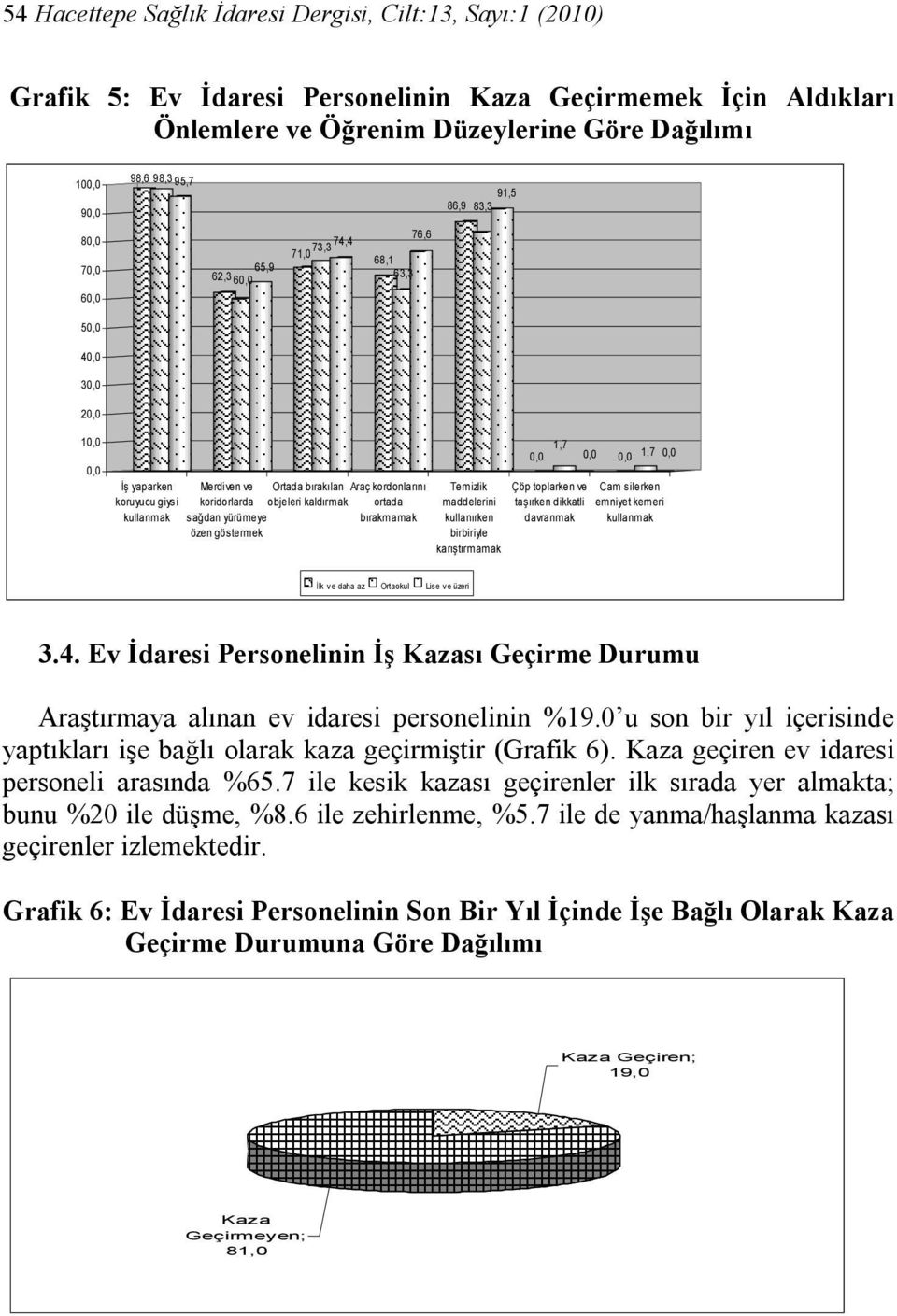 Ortada bırakılan objeleri kaldırmak Araç kordonlarını ortada bırakmamak Temizlik maddelerini kullanırken birbiriyle karıştırmamak 1,7 0,0 0,0 0,0 1,7 0,0 Çöp toplarken ve taşırken dikkatli davranmak