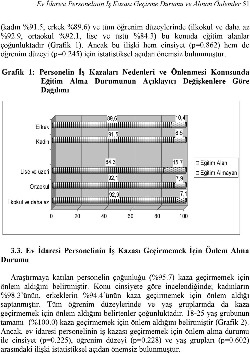 Grafik 1: Personelin İş Kazaları Nedenleri ve Önlenmesi Konusunda Eğitim Alma Durumunun Açıklayıcı Değişkenlere Göre Dağılımı Erkek Kadın 89,6 10,4 91,5 8,5 Lise ve üzeri Ortaokul İlkokul ve daha az