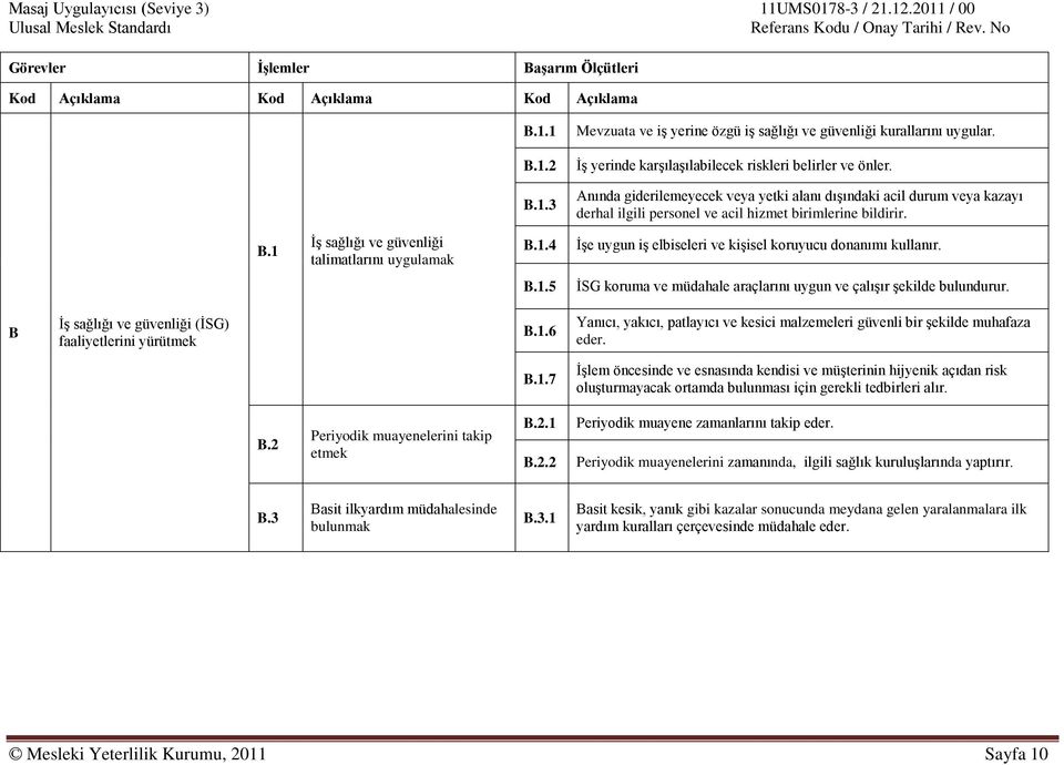 B.1 İş sağlığı ve güvenliği talimatlarını uygulamak B.1.4 İşe uygun iş elbiseleri ve kişisel koruyucu donanımı kullanır. B.1.5 İSG koruma ve müdahale araçlarını uygun ve çalışır şekilde bulundurur.