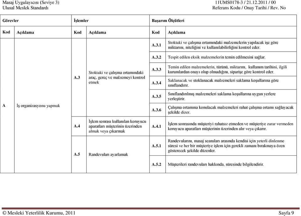 Saklanacak ve stoklanacak malzemeleri saklama koşullarına göre sınıflandırır. A İş organizasyonu yapmak A.3.5 A.3.6 Sınıflandırılmış malzemeleri saklama koşullarına uygun yerlere yerleştirir.